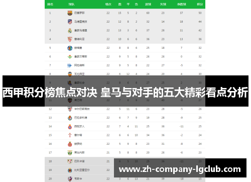 西甲积分榜焦点对决 皇马与对手的五大精彩看点分析 西甲积分榜焦点对决 皇马与对手的五大精彩看点分析